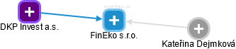 FinEko s.r.o. - náhled vizuálního zobrazení vztahů obchodního rejstříku