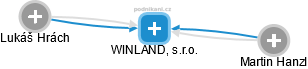 WINLAND, s.r.o. - náhled vizuálního zobrazení vztahů obchodního rejstříku