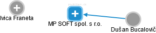 MP SOFT spol. s r.o. - náhled vizuálního zobrazení vztahů obchodního rejstříku