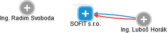 SOFIT s.r.o. - náhled vizuálního zobrazení vztahů obchodního rejstříku