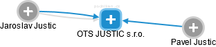 OTS JUSTIC s.r.o. - náhled vizuálního zobrazení vztahů obchodního rejstříku