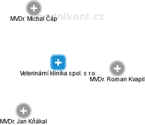 Veterinární klinika spol. s r.o. - náhled vizuálního zobrazení vztahů obchodního rejstříku