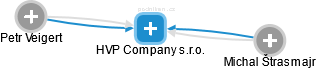 HVP Company s.r.o. - náhled vizuálního zobrazení vztahů obchodního rejstříku