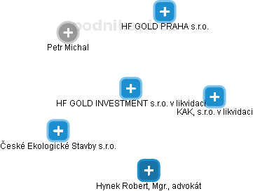 HF GOLD INVESTMENT s.r.o. v likvidaci - náhled vizuálního zobrazení vztahů obchodního rejstříku
