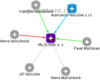 VALOUŠEK a. s. - náhled vizuálního zobrazení vztahů obchodního rejstříku