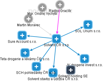 Solvent ČR s.r.o. - náhled vizuálního zobrazení vztahů obchodního rejstříku