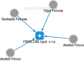 FIRSCOM, spol. s r.o. - náhled vizuálního zobrazení vztahů obchodního rejstříku