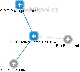 G.O.Trade & Commerce s.r.o. - náhled vizuálního zobrazení vztahů obchodního rejstříku