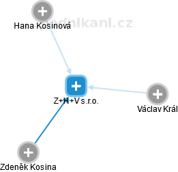 Z+H+V s.r.o. - náhled vizuálního zobrazení vztahů obchodního rejstříku