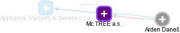 Mc TREE a.s. - náhled vizuálního zobrazení vztahů obchodního rejstříku