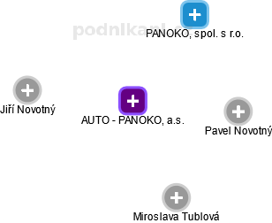 AUTO - PANOKO, a.s. - náhled vizuálního zobrazení vztahů obchodního rejstříku