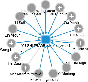 YU SHI TRADE, s.r.o. v likvidaci - náhled vizuálního zobrazení vztahů obchodního rejstříku