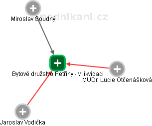 Bytové družstvo Petřiny - v likvidaci - náhled vizuálního zobrazení vztahů obchodního rejstříku