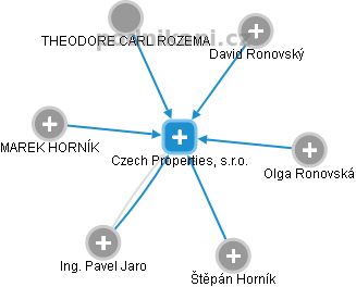 Czech Properties, s.r.o. - náhled vizuálního zobrazení vztahů obchodního rejstříku