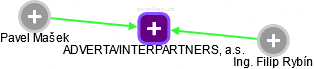 ADVERTA/INTERPARTNERS, a.s. - náhled vizuálního zobrazení vztahů obchodního rejstříku