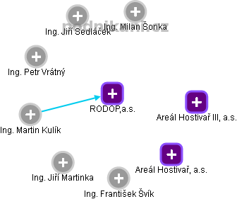 RODOP,a.s. - náhled vizuálního zobrazení vztahů obchodního rejstříku