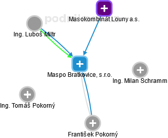 Maspo Bratkovice, s.r.o. - náhled vizuálního zobrazení vztahů obchodního rejstříku