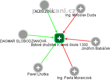 Bytové družstvo K nové škole 1300 - náhled vizuálního zobrazení vztahů obchodního rejstříku