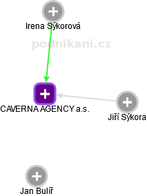 CAVERNA AGENCY a.s. - náhled vizuálního zobrazení vztahů obchodního rejstříku
