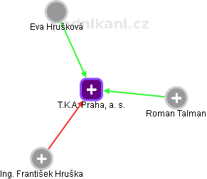 T.K.A. Praha, a. s. - náhled vizuálního zobrazení vztahů obchodního rejstříku