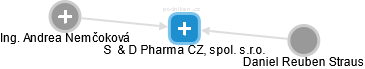 S & D Pharma CZ, spol. s r.o. - náhled vizuálního zobrazení vztahů obchodního rejstříku