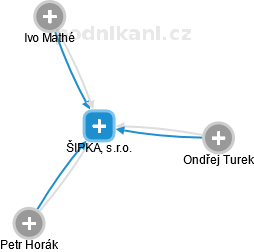 ŠIPKA, s.r.o. - náhled vizuálního zobrazení vztahů obchodního rejstříku