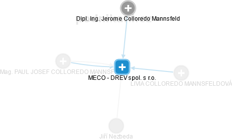 MECO - DREV spol. s r.o. - náhled vizuálního zobrazení vztahů obchodního rejstříku