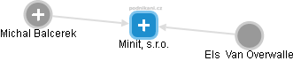 Minit, s.r.o. - náhled vizuálního zobrazení vztahů obchodního rejstříku