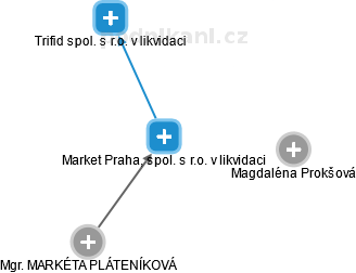 Market Praha, spol. s r.o. v likvidaci - náhled vizuálního zobrazení vztahů obchodního rejstříku