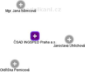 ČSAD INGSPED Praha a.s. - náhled vizuálního zobrazení vztahů obchodního rejstříku