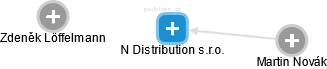 N Distribution s.r.o. - náhled vizuálního zobrazení vztahů obchodního rejstříku