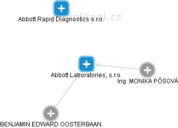 Abbott Laboratories, s.r.o. - náhled vizuálního zobrazení vztahů obchodního rejstříku