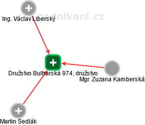 Družstvo Bulharská 974, družstvo - náhled vizuálního zobrazení vztahů obchodního rejstříku