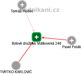 Bytové družstvo Vrátkovská 246 - náhled vizuálního zobrazení vztahů obchodního rejstříku