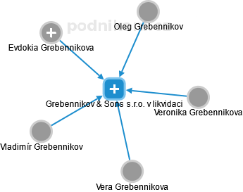 Grebennikov & Sons s.r.o. v likvidaci - náhled vizuálního zobrazení vztahů obchodního rejstříku