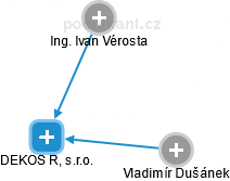 DEKOS R, s.r.o. - náhled vizuálního zobrazení vztahů obchodního rejstříku