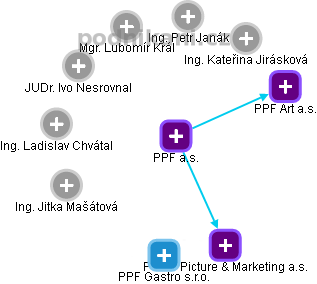 PPF a.s. - náhled vizuálního zobrazení vztahů obchodního rejstříku