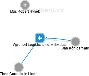Agrohort Logistic, s.r.o. v likvidaci - náhled vizuálního zobrazení vztahů obchodního rejstříku