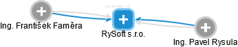 RySoft s.r.o. - náhled vizuálního zobrazení vztahů obchodního rejstříku