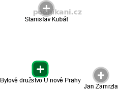 Bytové družstvo U nové Prahy - náhled vizuálního zobrazení vztahů obchodního rejstříku