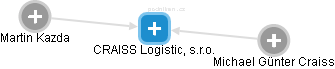 CRAISS Logistic, s.r.o. - náhled vizuálního zobrazení vztahů obchodního rejstříku