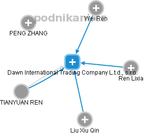 Dawn International Trading Company L.t.d., s.r.o. - náhled vizuálního zobrazení vztahů obchodního rejstříku