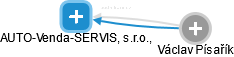 AUTO-Venda-SERVIS, s.r.o., - náhled vizuálního zobrazení vztahů obchodního rejstříku