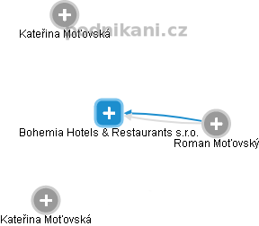 Bohemia Hotels & Restaurants s.r.o. - náhled vizuálního zobrazení vztahů obchodního rejstříku