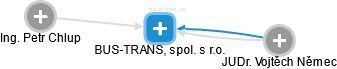 BUS-TRANS, spol. s r.o. - náhled vizuálního zobrazení vztahů obchodního rejstříku