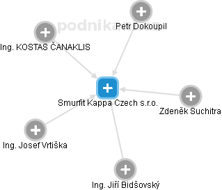 Smurfit Kappa Czech s.r.o. - náhled vizuálního zobrazení vztahů obchodního rejstříku