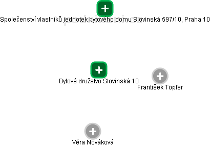 Bytové družstvo Slovinská 10 - náhled vizuálního zobrazení vztahů obchodního rejstříku