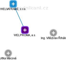WELPROMA, a.s. - náhled vizuálního zobrazení vztahů obchodního rejstříku