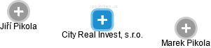 City Real Invest, s.r.o. - náhled vizuálního zobrazení vztahů obchodního rejstříku