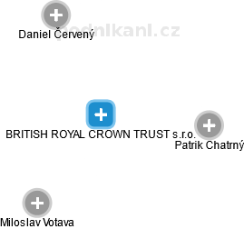 BRITISH ROYAL CROWN TRUST s.r.o. - náhled vizuálního zobrazení vztahů obchodního rejstříku